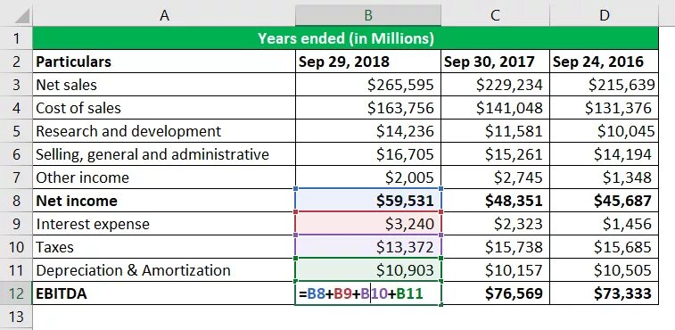 Амортизация ebitda. EBITDA формула. Рентабельность EBITDA. Рентабельность EBITDA формула. EBITDA interest формула.