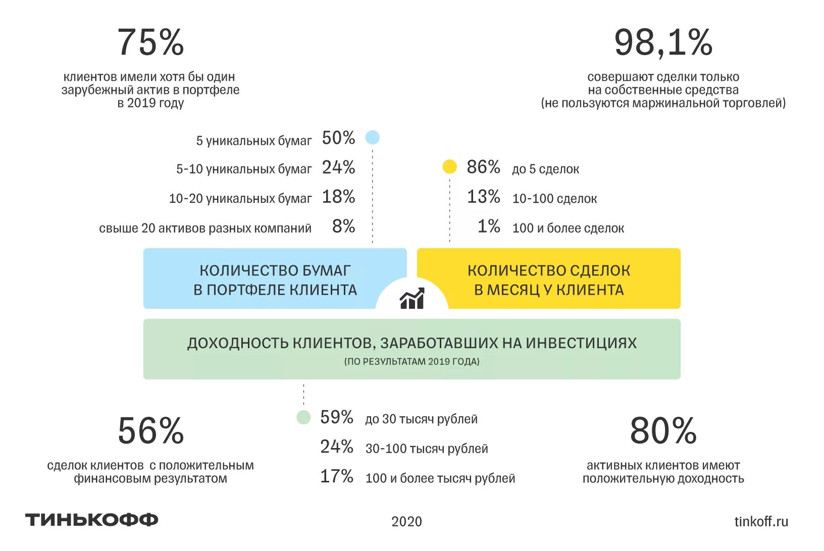 Сколько зарабатывает клиент. Портрет клиента банка тинькофф. Число клиентов тинькофф инвестиции 2021. Тинькофф инвестиции портрет клиента. Клиенты тинькофф банка статистика.