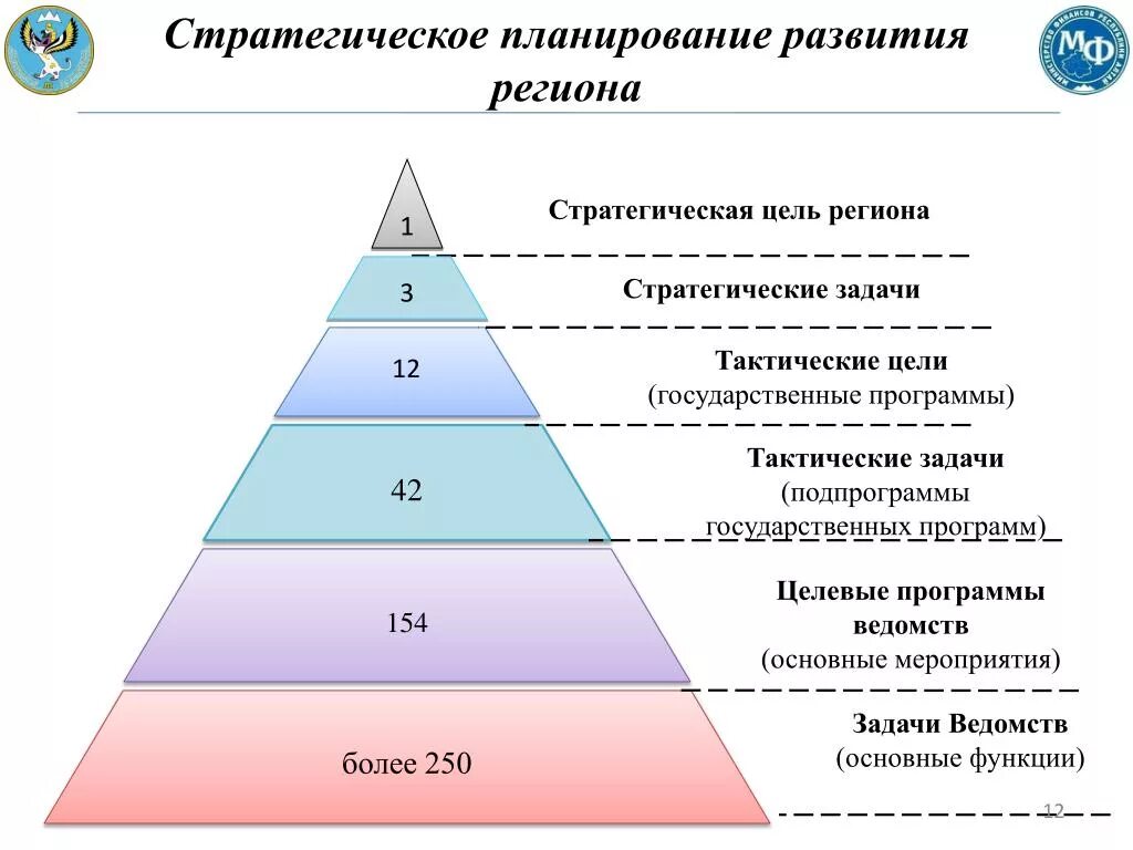 Стратегическое планирование региона. Стратегическое планирование развития региона. Стратегическая цель развития региона. Формирование стратегического плана.