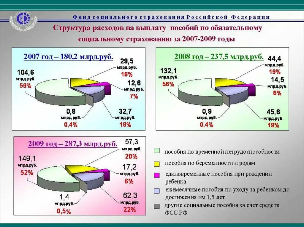 Компенсация по социальному страхованию