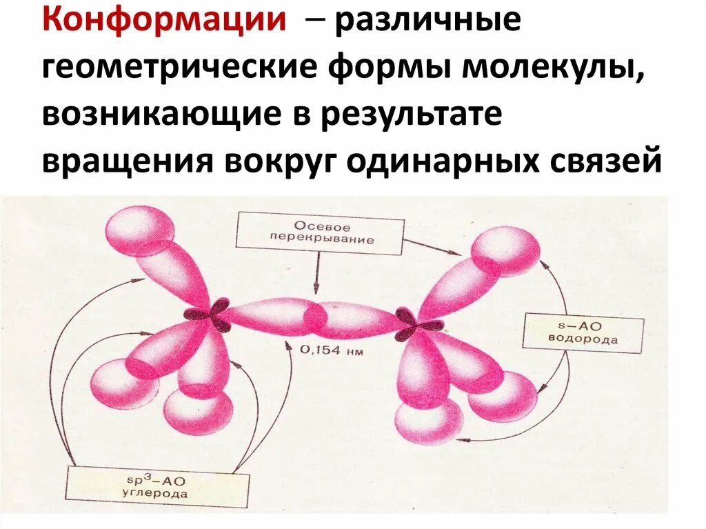 Конформация молекулы. Геометрическая форма молекулы полимера. Пространственное строение молекул. Вращение вокруг одинарной связи. Конформации молекул.