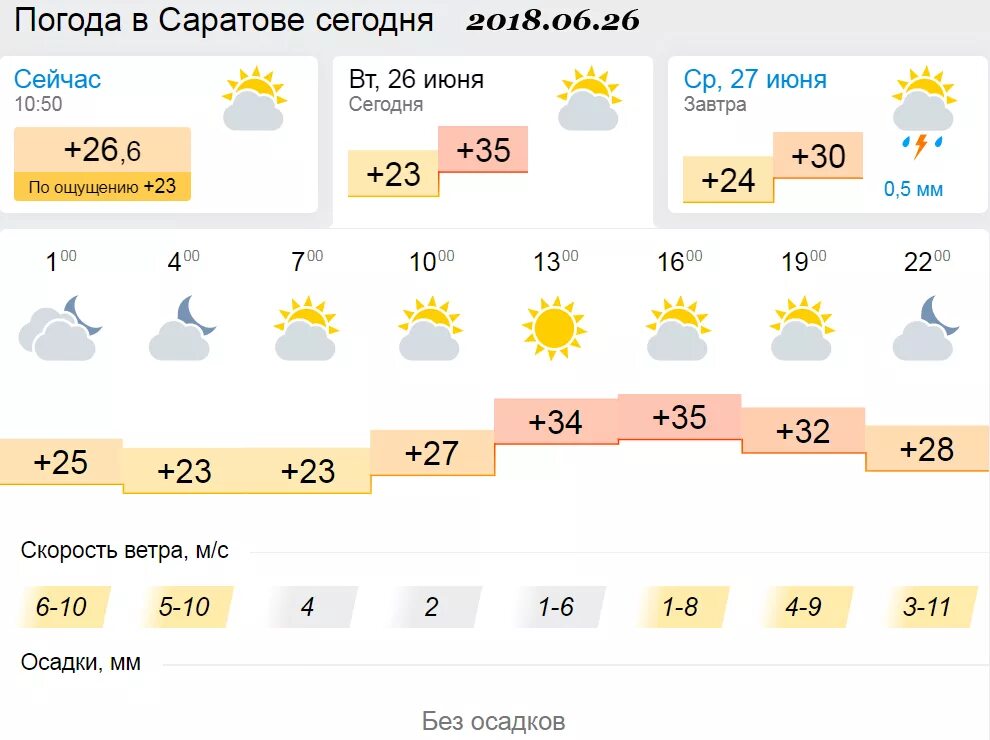 Давление саратов сегодня