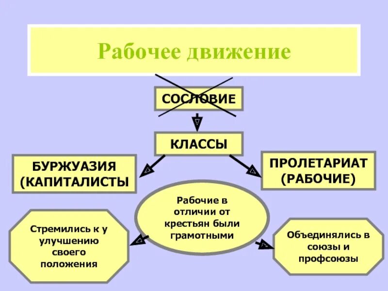 Международное рабочее движение 19 века. Буржуазия и пролетариат. Классы буржуазия и пролетариат. Классы пролетариат. При каком общественном строе пролетариат становится