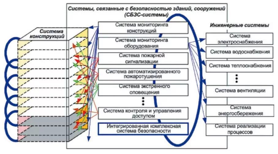 Системы технической эксплуатации зданий. Системы жизнеобеспечения зданий и сооружений это. Процессы эксплуатации здания. Что относится к системе жизнеобеспечения здания. Техническое состояние здания схема.