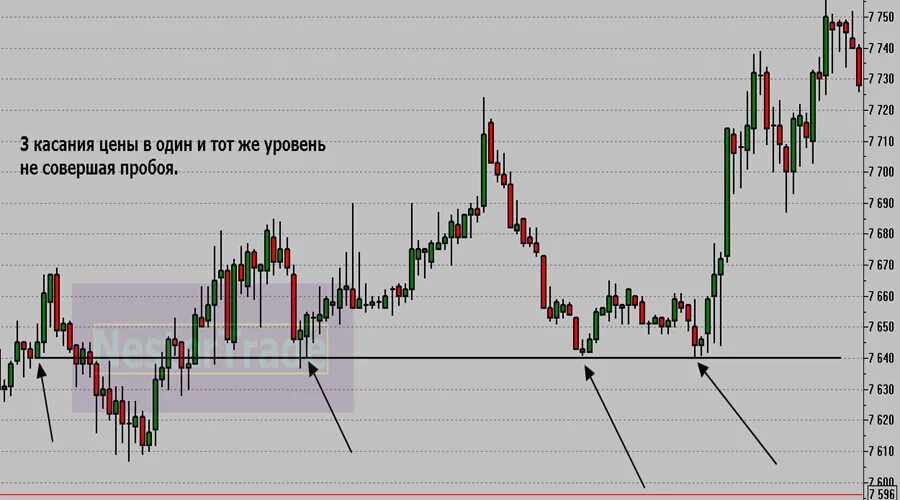 Пробитие уровня. Уровень поддержки и сопротивления в трейдинге. Пробития уровня сопротивления трейдинг. Пробитие уровня поддержки и сопротивления. Теханализ уровни поддержки и сопротивления.