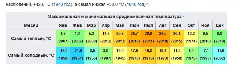 Максимальная и минимальная температура. Самая нискаятемпература. Среднемесячная температура. Таблица средних температур. Какая температура в городе москве