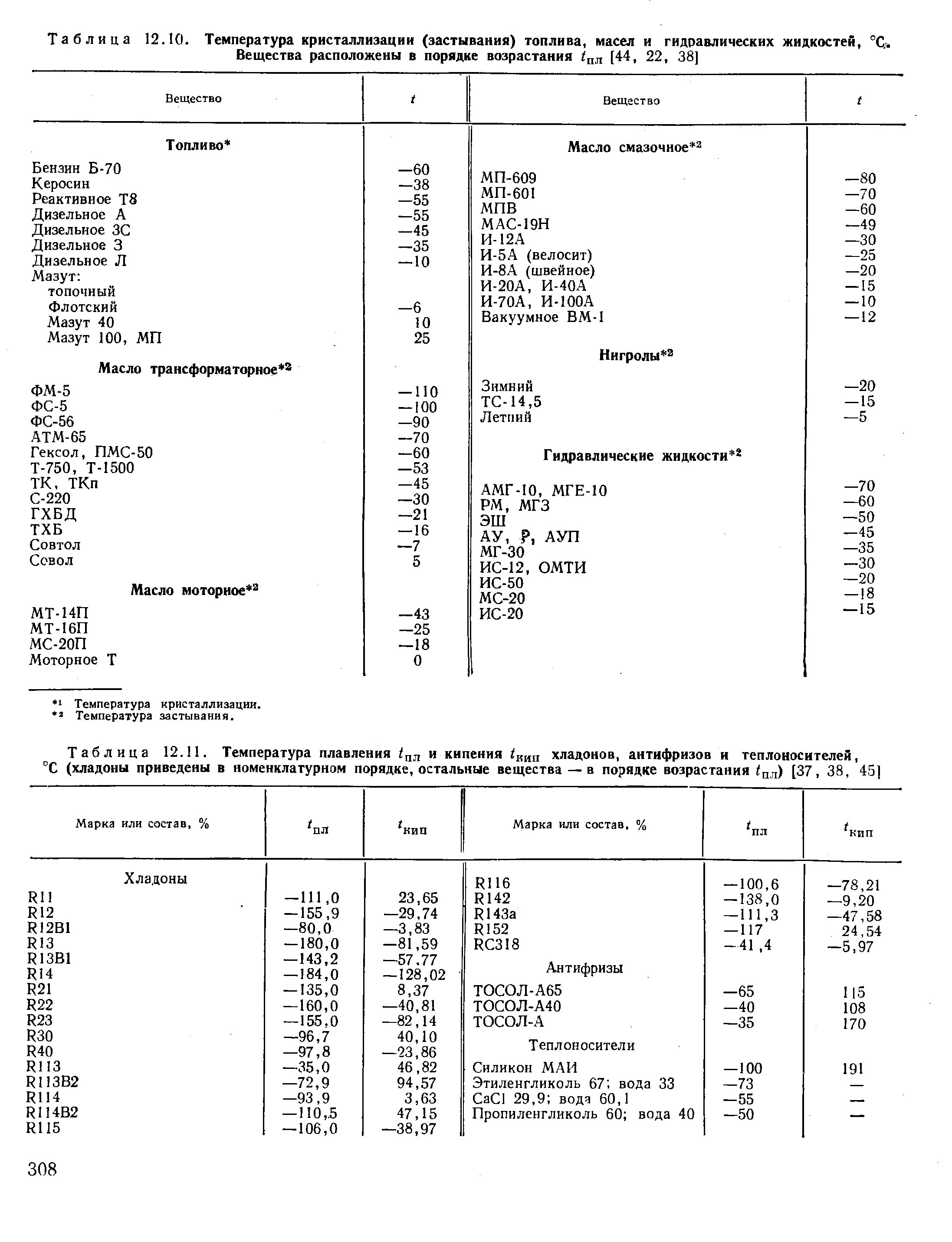 Сасавод. Температура кипения трансформаторного масла. Температура плавления масла. Температура кипения гидравлического масла. Температура кипения машинного масла таблица.