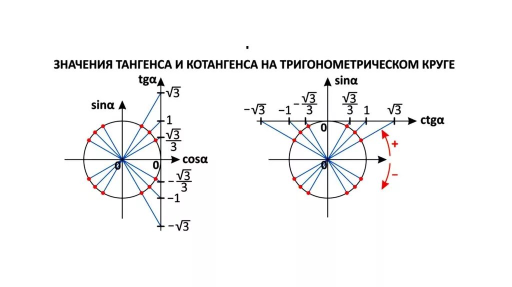 Ось котангенсов на окружности