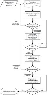 Процесс выбора искомого сообщения