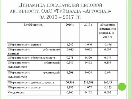 Деловая активность показатели рентабельности