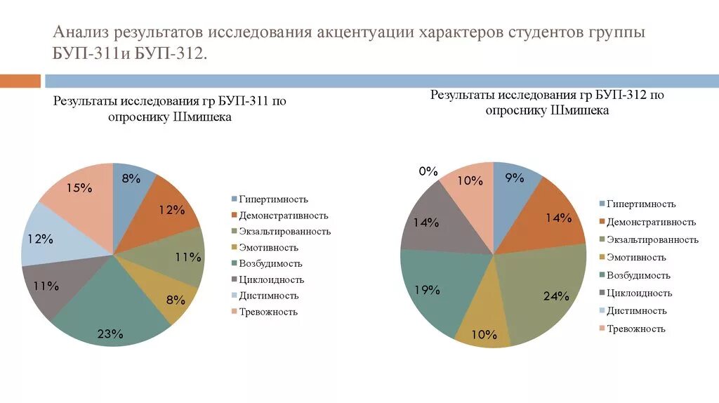 Методики исследования акцентуации характера. Акцентуации характера график. Методики выявления акцентуациями характера. Распространенность акцентуаций характера. Тип акцентуации характера тест