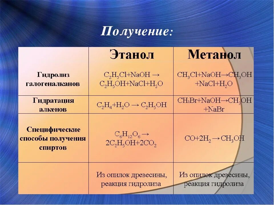 Химические свойства метанола и этанола таблица. Химические свойства метанола. Сравнительная характеристика метилового и этилового спирта. Химические свойства этанола. Метанол свойства и применение