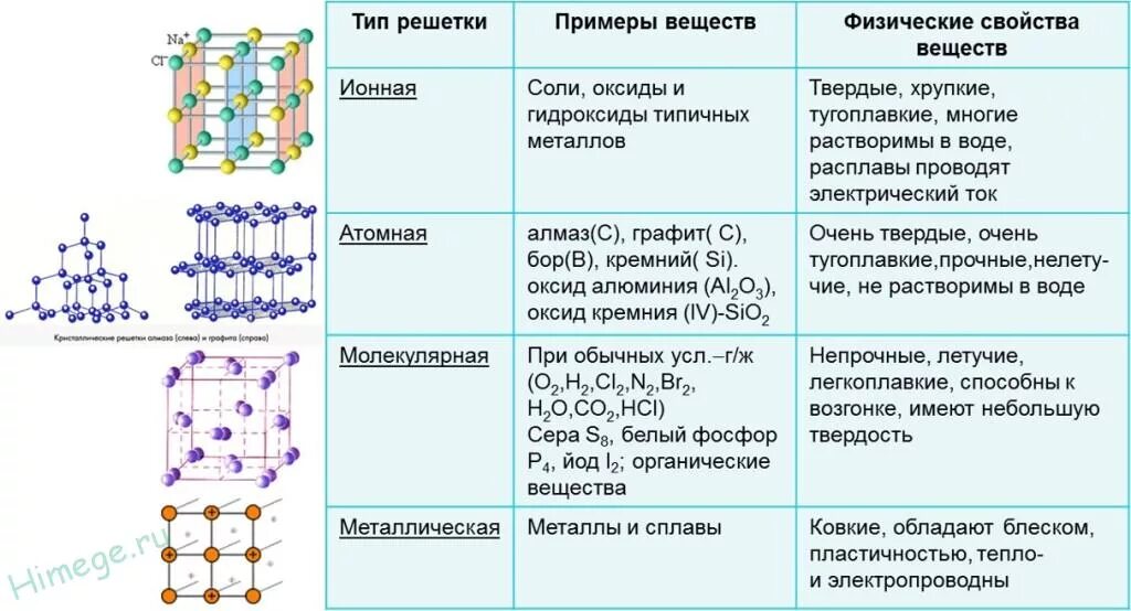 Свойства веществ с молекулярной кристаллической решеткой. Типы кристаллических решеток оцк гцк. Перечислите типы решеток. Таблица по химии типы кристаллических решеток. Перечислите типы решеток.