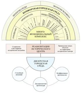 Функциональная среда