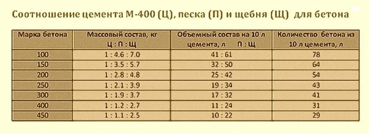 Цементная смесь 400. Цемент м400 пропорции для бетона. Состав бетона марки 400 пропорции. Пропорции смеси бетона маркой м 500. Состав бетона марки м400 пропорции.