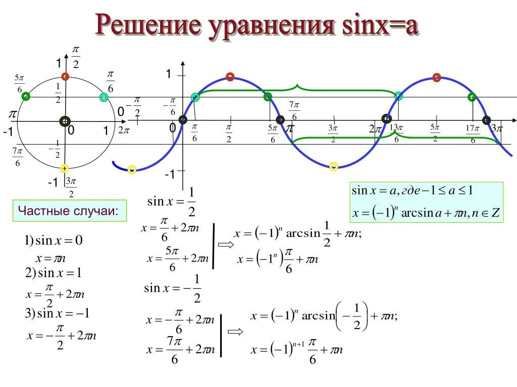 Решение тригонометрических уравнений синус x = -1/2. Решение тригонометрических уравнений sinx a. Формула решения уравнения sinx a. Формулы решения уравнения sin x а. Решить уравнение sinx x π