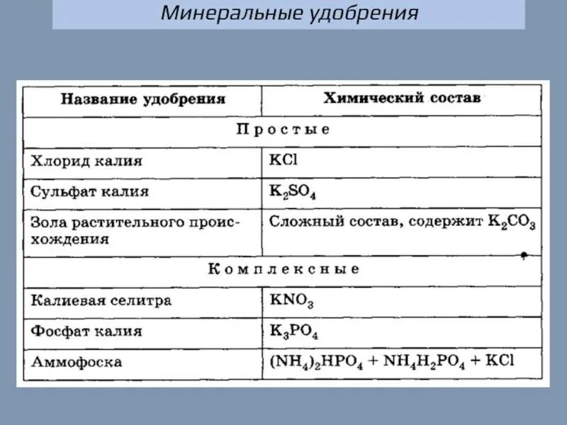 Формула селитры в химии. Формулы азотных удобрений таблица. минеральные удобрения состав формулы. минеральные удобрения с хим формулами. минеральные удобрения формулы и названия таблица.