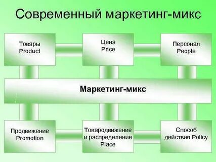 Современный маркетинг