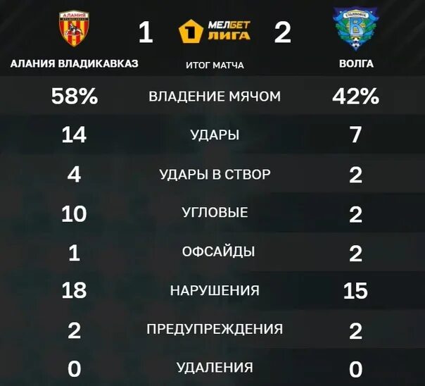 Волга Ульяновск ФК расписание матчей. Статистика матча по ударам в створ. Расписание матчей Волга Ульяновск. Волга Алания. Мелбет лига футбол расписание матчей