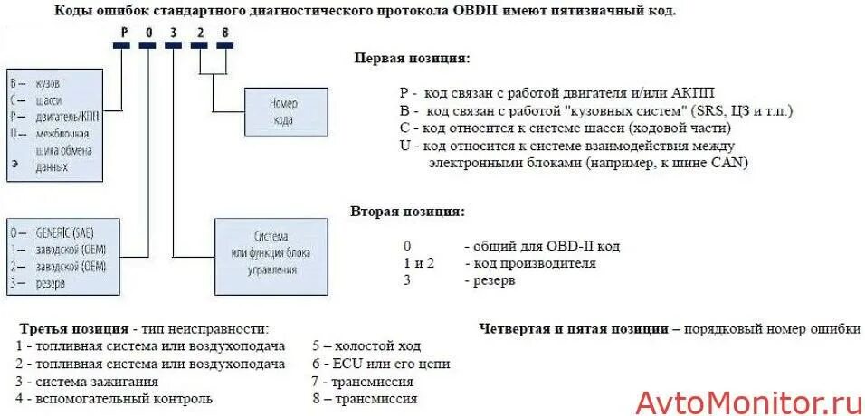 Стандартная диагностика. Шевроле Круз code 84. ODB коды ошибок. Код ошибки. Расшифровка диагностических кодов протокола OBD-II.