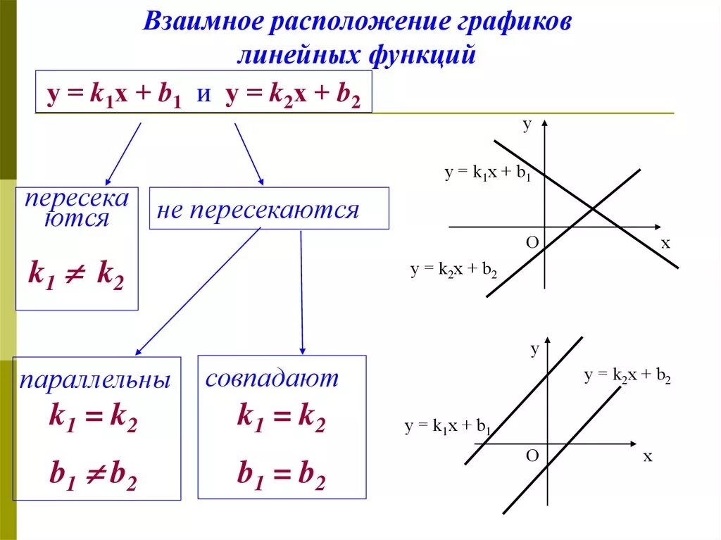 Графиком линейного уравнения является прямая. Алгебра 7 класс взаимное расположение графиков линейных функций. Линейная функция взаимное расположение графиков линейных функций. 7 Класс Алгебра расположение графиков линейных функций. Взаимное расположение графиков линейной функции 7 класс формулы.