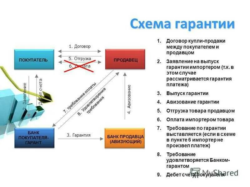 Схема выдачи банковской гарантии. Банковская гарантия принципал и бенефициар в схеме. Схема предоставления банковской гарантии. Банковская гарантия схема работы.