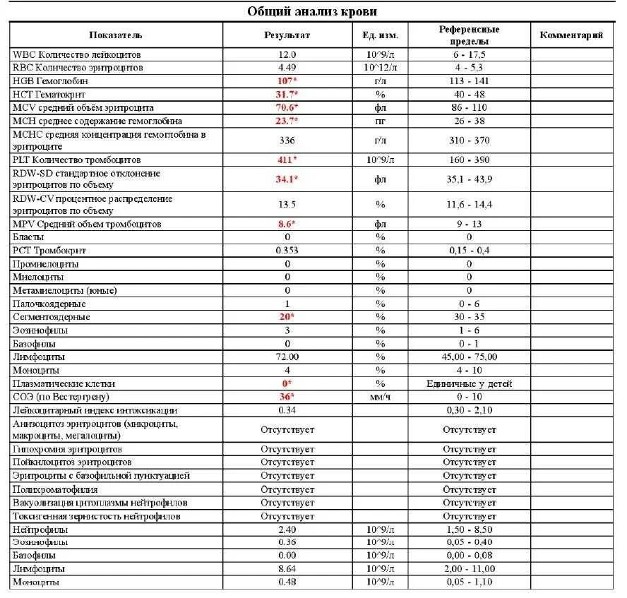 Расшифровка анализа крови общий эритроциты норма. Нормы показателей крови у мужчин общий анализ крови. Расшифровка анализа крови общий повышенные эритроциты. Анализ крови эритроциты норма у детей.