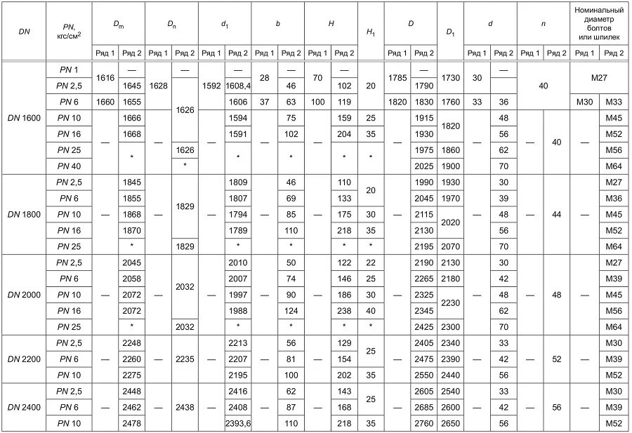 Dn гост. ГОСТ фланцев 33259-2015. Фланец стальной приварной воротниковый ГОСТ 33259-2015. Фланец 20-10-01-2-b-ст20-i ГОСТ 33259-2015 чертеж. Таблица фланцев ГОСТ 33259-2015.