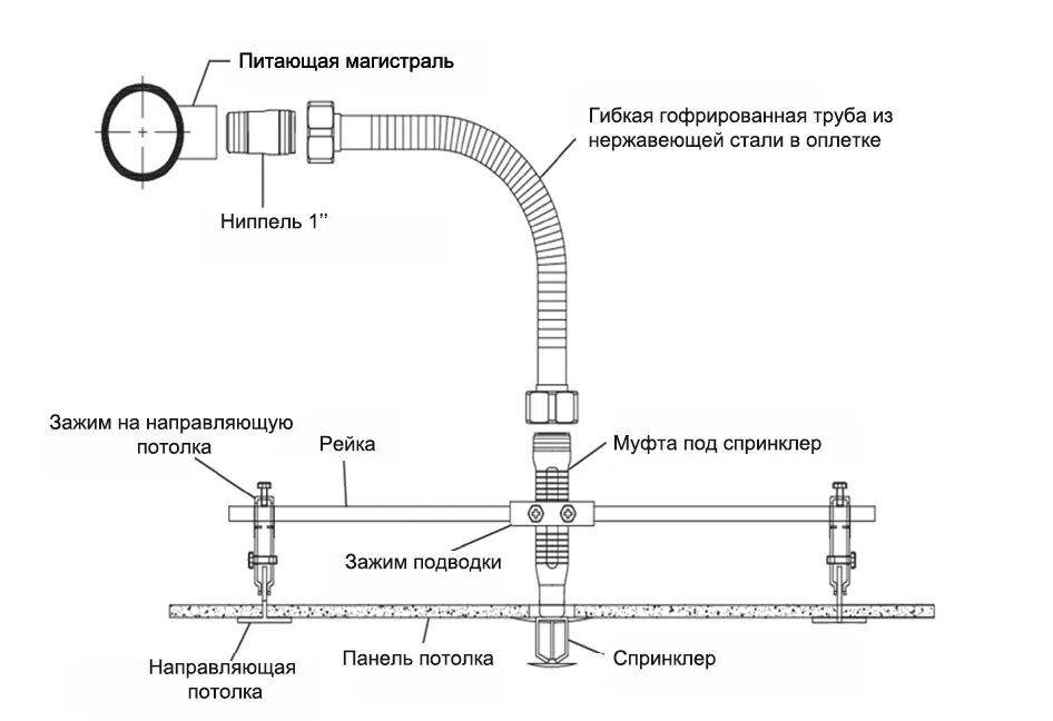 Крепление спринклера на гибкой подводке. Держатель гибкой подводки спринклеров. Гибкие подводки спринклерной системы пожаротушения. Гибкая подводка для пожаротушения.