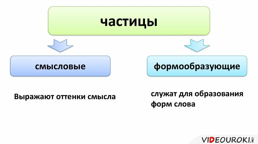 Формообразующие частицы слова. Формообразующие частицы примеры. Смысловые оттенки и формообразующие. Формообразующие частицы служат для образования. Для чего служат Смысловые частицы.