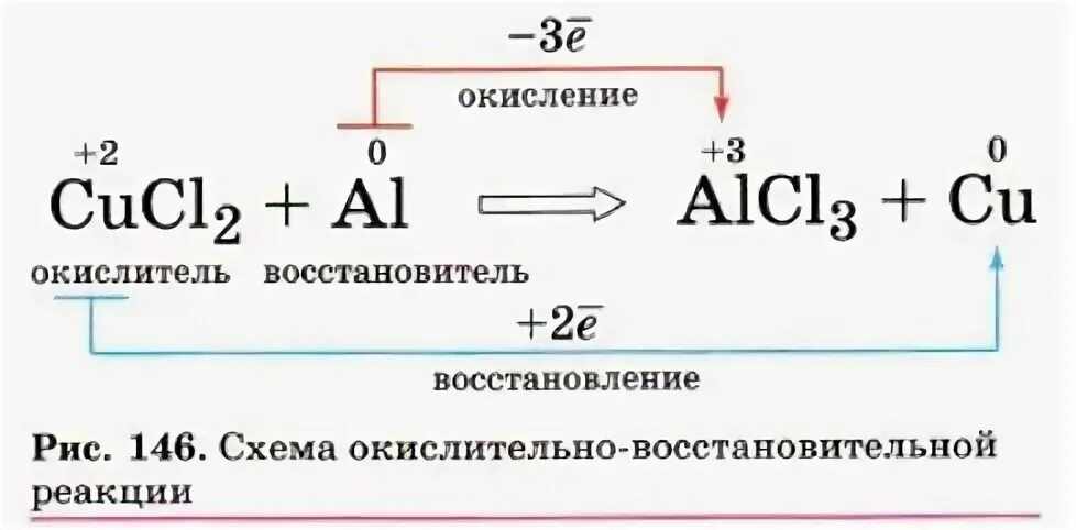 Окисление примеры. Схема окислительно восстановительной реакции. Как определить окислитель и восстановитель в химической реакции. Как узнать окислитель в реакции. Окислитель и восстановитель схема.