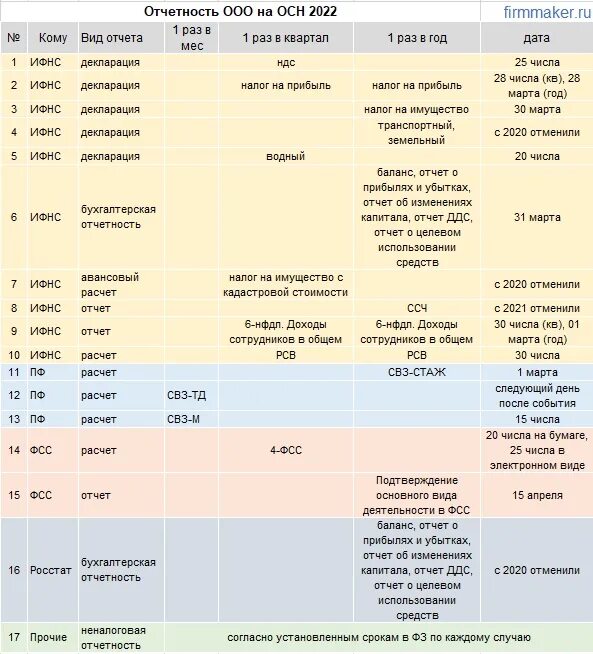 Какие отчеты сдавать за 2023 год таблица. Отчётность ооо на усн в 2021 году. общая система налогообложения для ооо отчетность. отчеты ооо на осн. отчет для ип в 2021.
