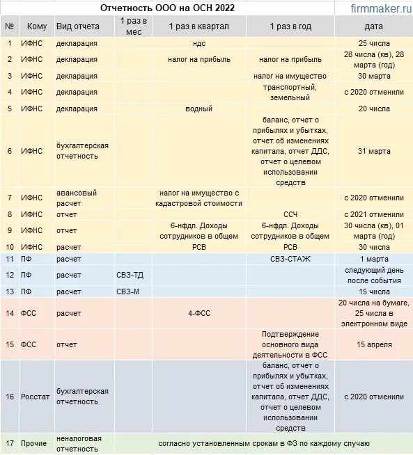 Отчётность ООО на УСН В 2021 году. Общая система налогообложения для ООО отчетность. Отчеты ООО на осн. Отчет для ИП В 2021.