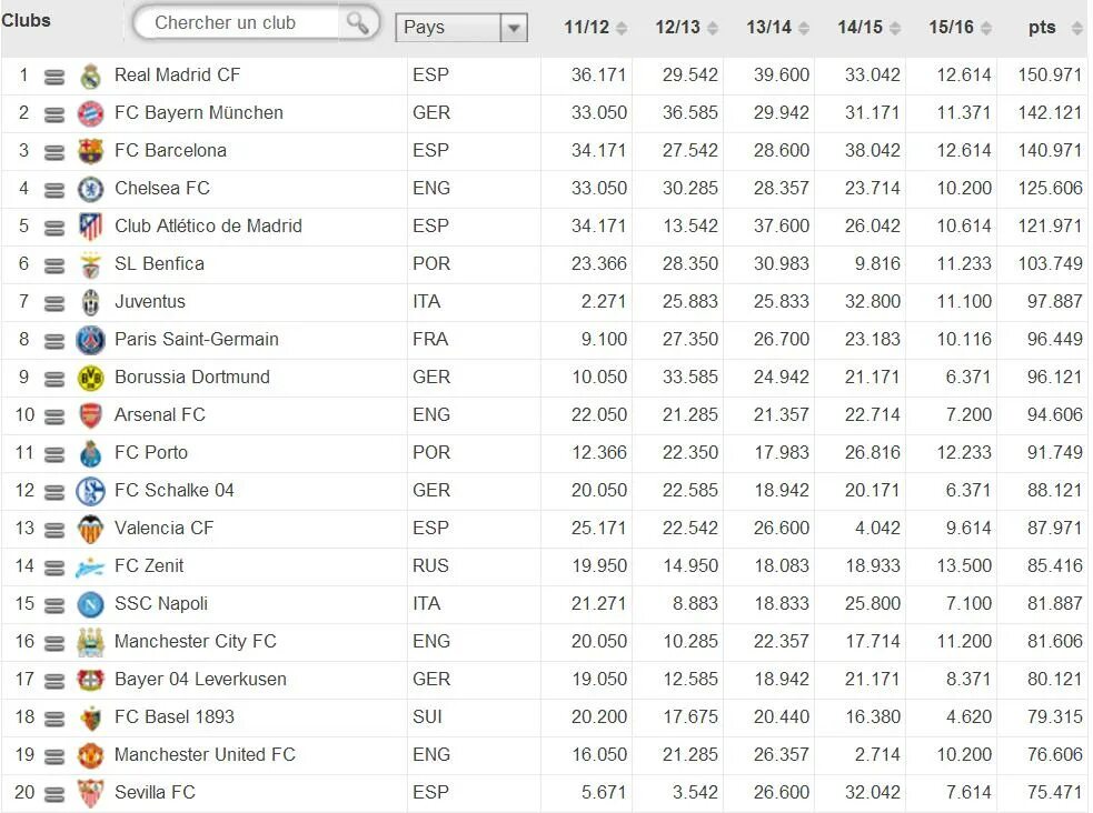 Таблица клубов пари. Футбольные клубы список лучших. Клубы УЕФА. Топ клубы Европы. Лучшие европейские футбольные клубы.