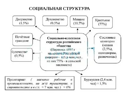 Социальная структура российского общества второй половины