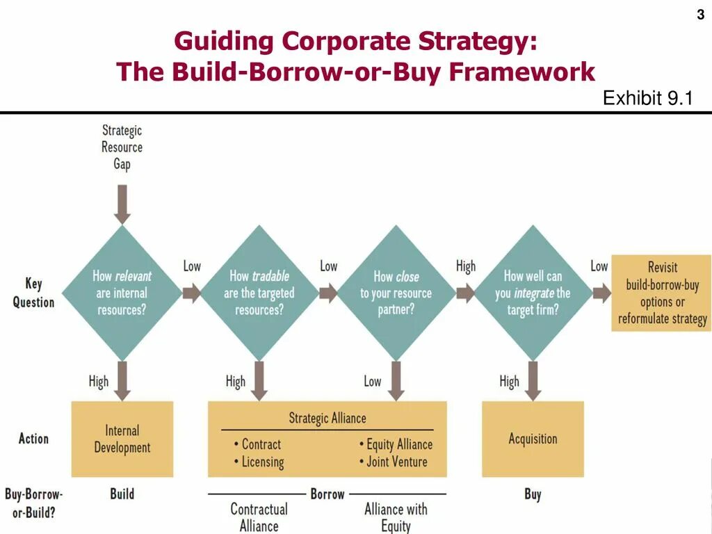 Build framework. Buy build borrow модель. венчурная модель buy and build. buy build borrow модель hr. build buy borrow talent.
