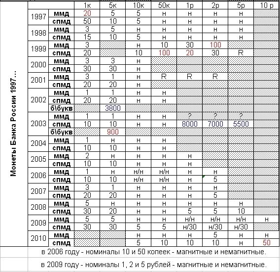Цена рубля таблица россия. Таблица стоимости монет СССР 1961-1997 гг. Таблица стоимости монет России 1991-1997. Редкие современные монеты таблица. Ценник монет СССР таблица.