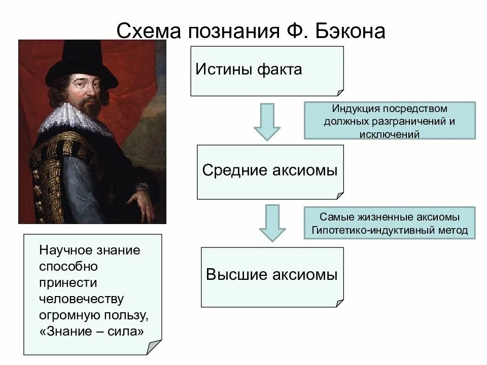 Тест по теме философия нового времени. Фрэнсис бэкон основоположник эмпиризма. структура научного знания философия. бэкон эмпирический метод. эмпирический метод научного познания бэкона.