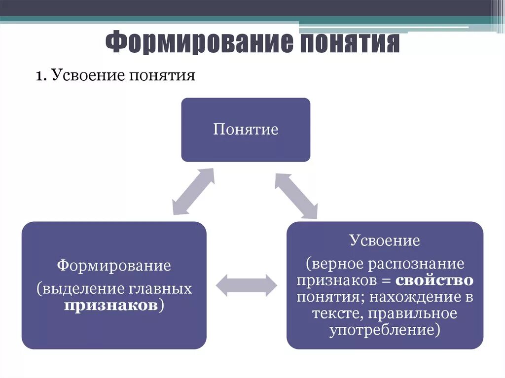 Термин развитие означает. Формирование понятий. Что такое формирование понятий и усвоение. Схема формирования понятия. Формирование термин.