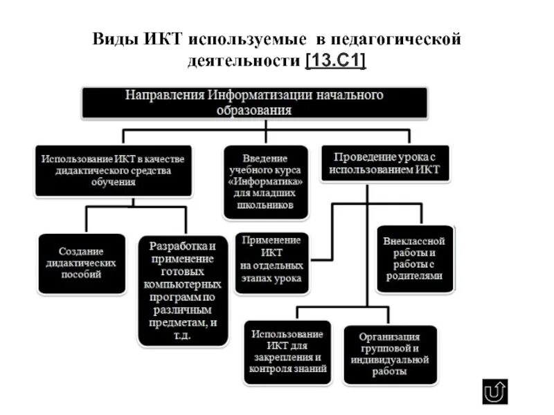 Типы информационных коммуникаций. Виды ИКТ. Виды ИКТ технологий. Информационно-коммуникативные технологии виды. Виды ИКТ В образовании.