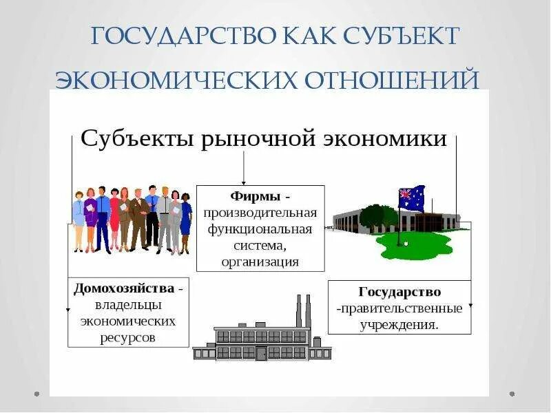 Хозяйственные отношения в рф. Рыночная система основные субъекты экономических отношений. Характеристика государства как экономический субъект. Субъекты экономических отношений. Государство как субъект экономических отношений.