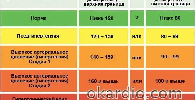 Верхнее и нижнее давление у человека норма пульс. Пульс в спокойном состоянии. Давление человека повышенное. Низкие показатели артериального давления. Пульс 90 105.
