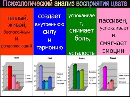 Анализ восприятий