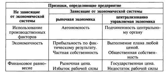 Описать признаки организации. Основные признаки предприятия. Экономические признаки предприятия. Признаки предприятия в экономике. Признак компании.