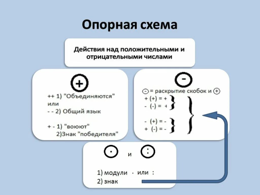 Действие с положительными тестами