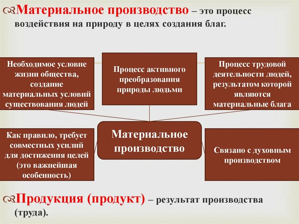 Что является производственным результатом. Материальное производство. Производство материальных благ. Материальное производство это в обществознании. Основа материального производства.