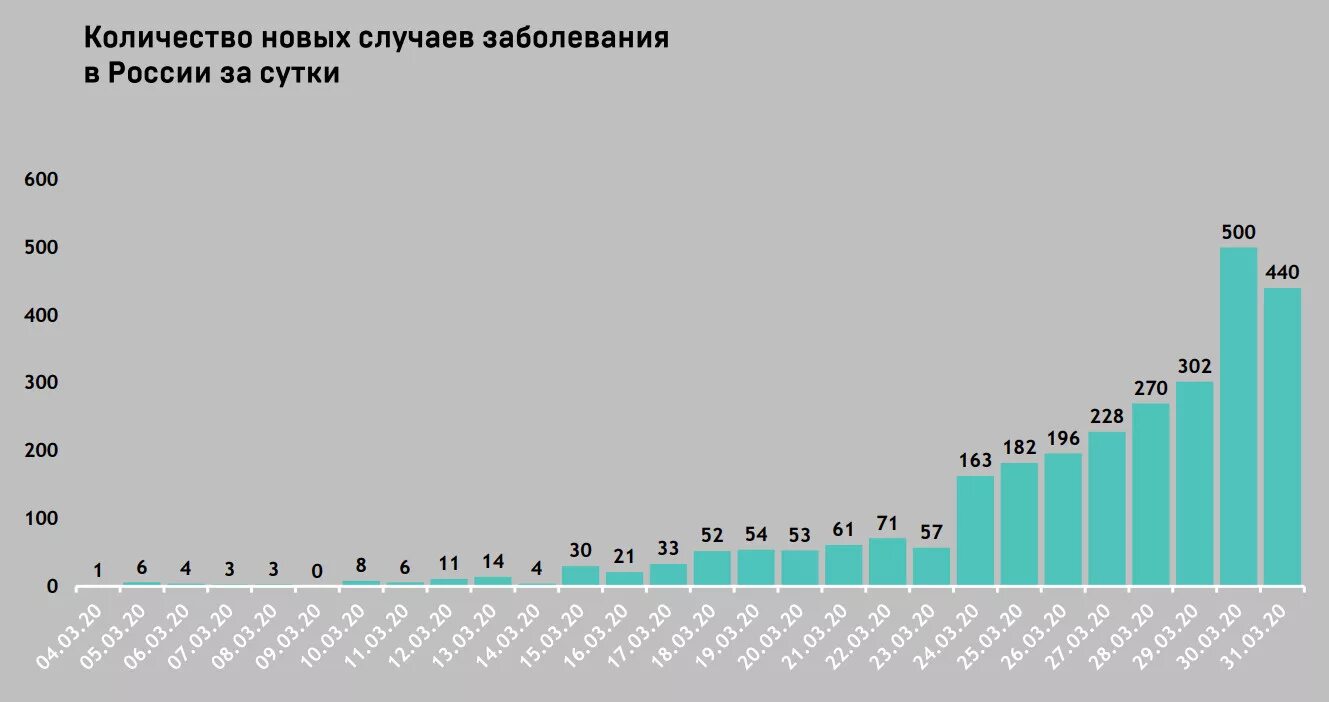 Сколько заболевания. Статистика заболевания коронавирусом за 2020 год. Коронавирус в России в 2020 году график. Заболеваемость коронавирусом в России. Статистика заболевания коронавирусом в России.