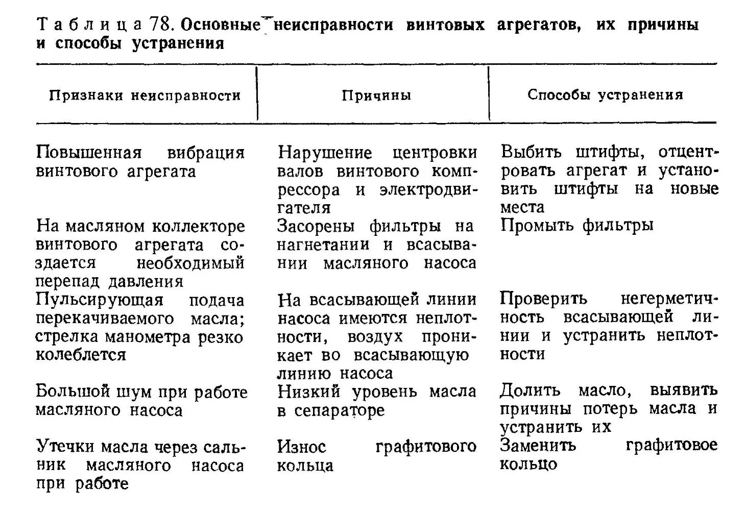 Возможные неисправности и способы их устранения. Неисправности силовых трансформаторов их причины и устранение. Выявление дефектов и их устранение. Неисправности центробежных насосов и способы их устранения. Типичные неисправности.
