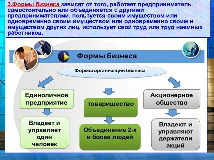 Новые формы организации бизнеса. Формы бизнеса обществознание 7 класс. Формы организации бизнеса 7 класс. Виды и формы бизнеса 7 класс обществознание. Основные формы организации бизнеса.