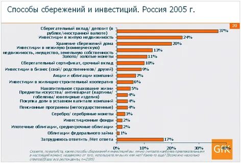 Виды инвестиций акции